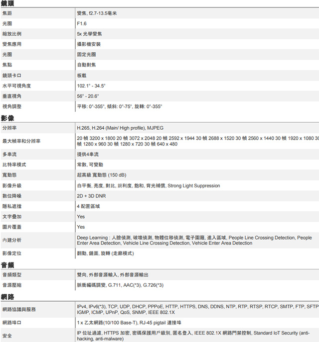 ACTi A821 600萬 POE供電 物聯網資安認證 2.7-13.5mm變焦 紅外線半球攝影機 | 【昌運科技】推薦:高雄監視器、台南 ...