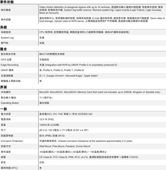 ACTi A821 600萬 POE供電 物聯網資安認證 2.7-13.5mm變焦 紅外線半球攝影機 | 【昌運科技】推薦:高雄監視器、台南 ...